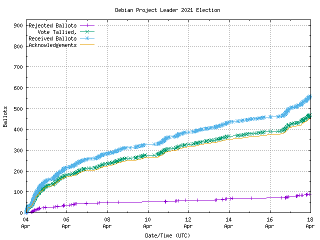 Graph of the
rate at which the votes are received